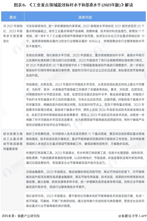 图表6：《工业重点领域能效标杆水平和基准水平(2023年版)》解读