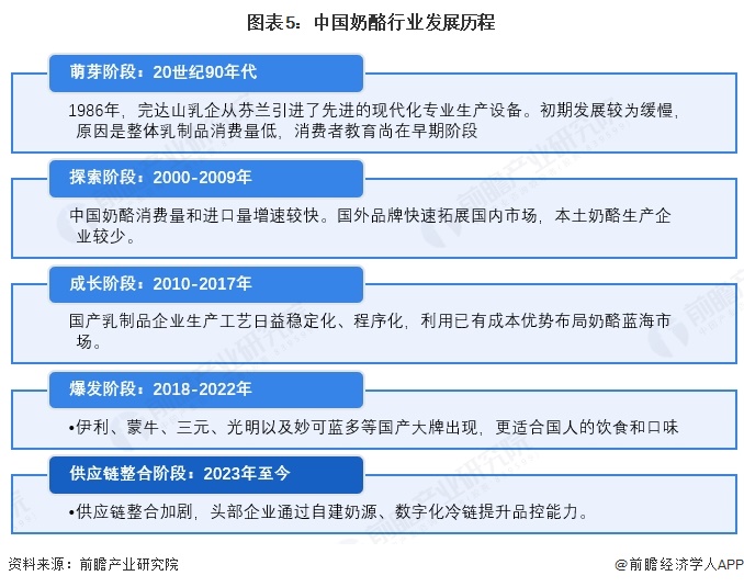 图表5：中国奶酪行业发展历程