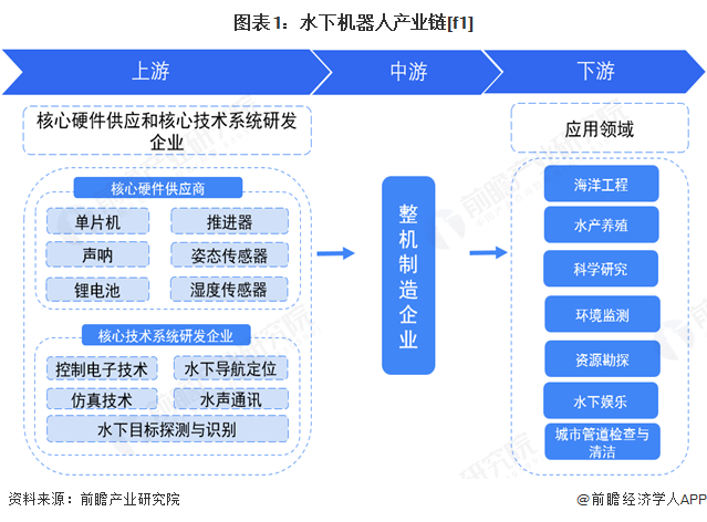 图表1：水下机器人产业链[f1]