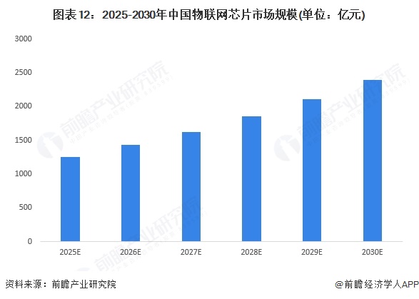 图表12：2025-2030年中国物联网芯片市场规模(单位：亿元)