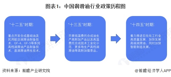 图表1：中国润滑油行业政策历程图