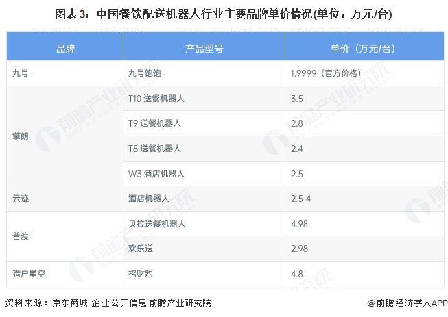 图表3：中国餐饮配送机器人行业主要品牌单价情况(单位：万元/台)