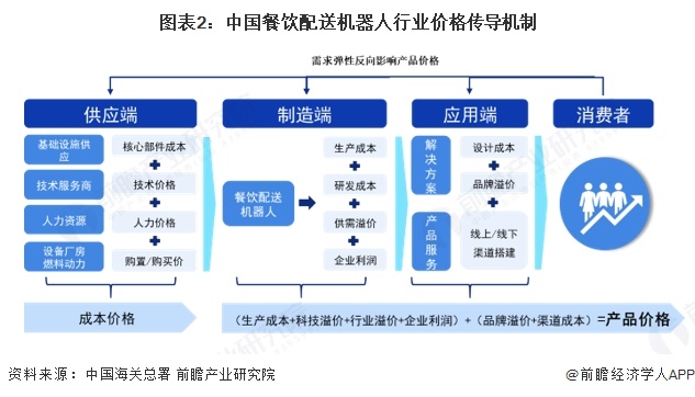 图表2：中国餐饮配送机器人行业价格传导机制