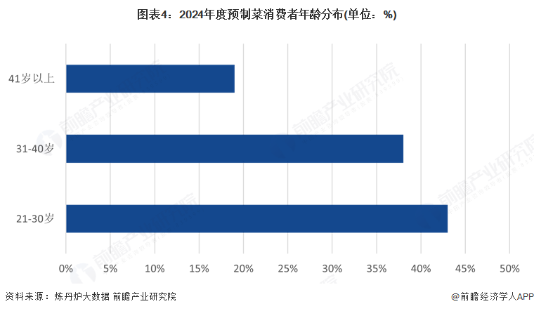 图表4：2024年度预制菜消费者年龄分布(单位：%)