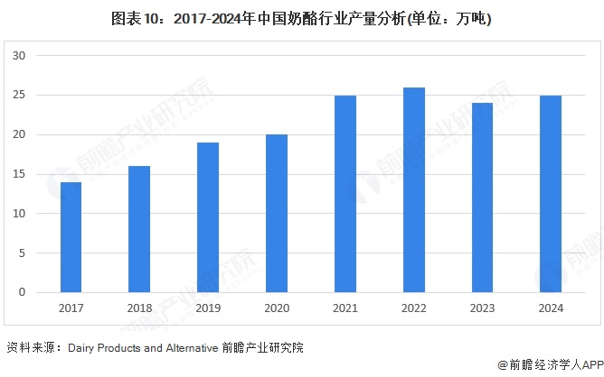 图表10：2017-2024年中国奶酪行业产量分析(单位：万吨)