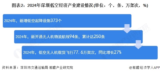 图表2：2024年深圳低空经济产业建设情况(单位：个，条，万架次，%)