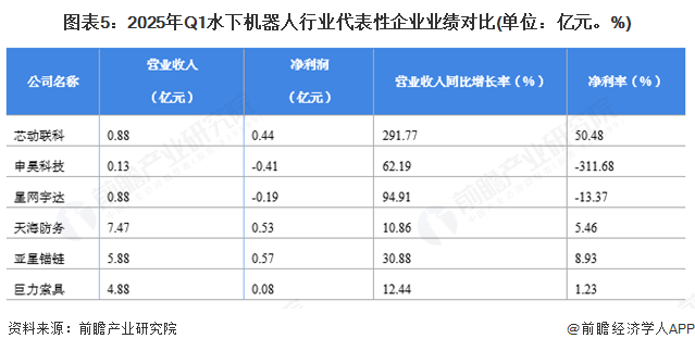 图表5：2025年Q1水下机器人行业代表性企业业绩对比(单位：亿元。%)
