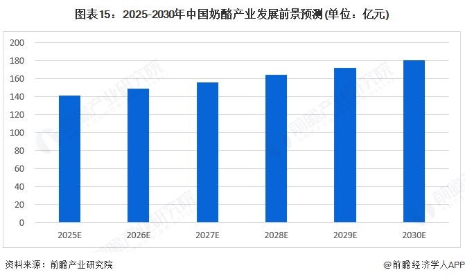 图表15：2025-2030年中国奶酪产业发展前景预测(单位：亿元)