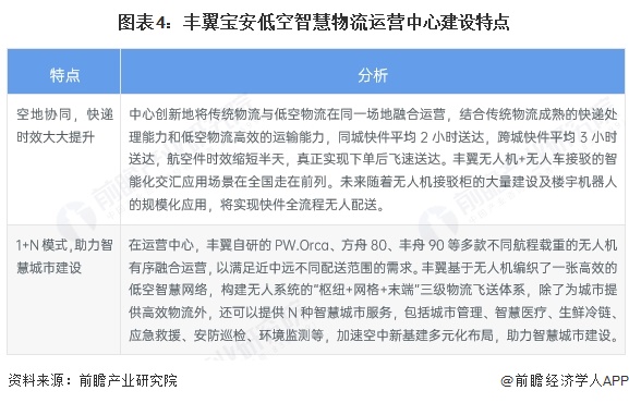 图表4：丰翼宝安低空智慧物流运营中心建设特点