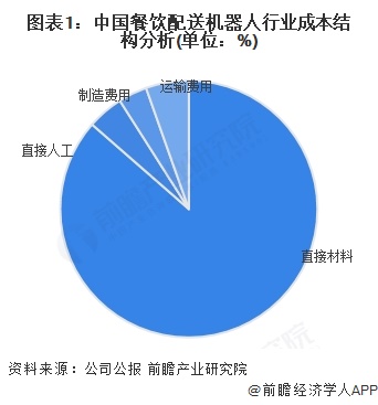图表1：中国餐饮配送机器人行业成本结构分析(单位：%)