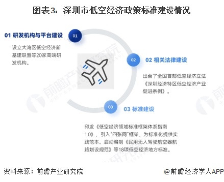 图表3：深圳市低空经济政策标准建设情况