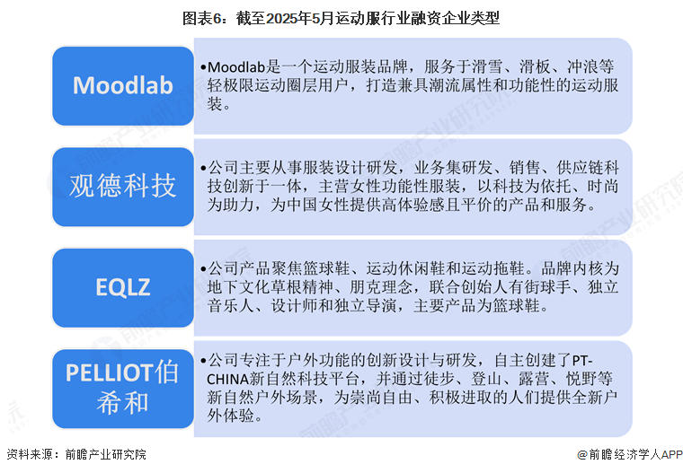 图表6：截至2025年5月运动服行业融资企业类型