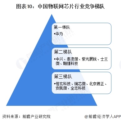 图表10：中国物联网芯片行业竞争梯队