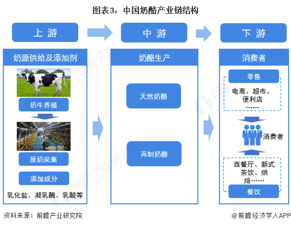 图表3：中国奶酪产业链结构