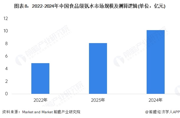 图表8：2022-2024年中国食品级氨水市场规模及测算逻辑(单位：亿元)