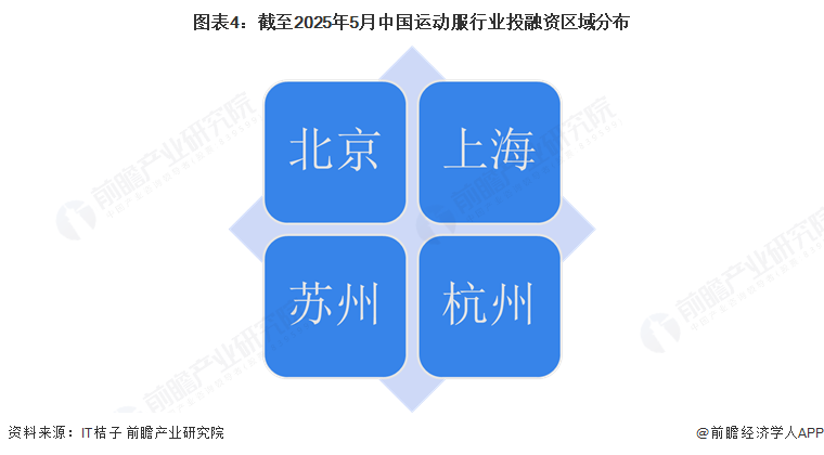 图表4：截至2025年5月中国运动服行业投融资区域分布