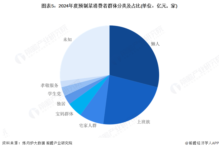 图表5：2024年度预制菜消费者群体分类及占比(单位：亿元，家)