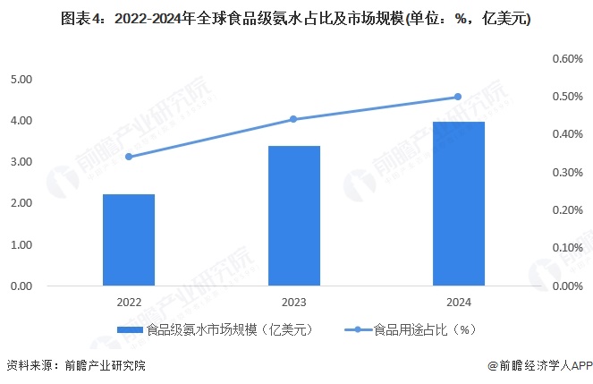 图表4：2022-2024年全球食品级氨水占比及市场规模(单位：%，亿美元)