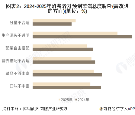 图表2：2024-2025年消费者对预制菜满意度调查(需改进的方面)(单位：%)