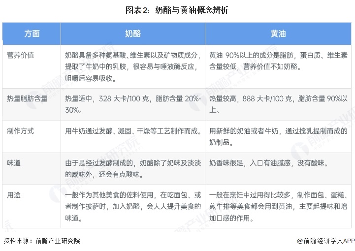 图表2：奶酪与黄油概念辨析