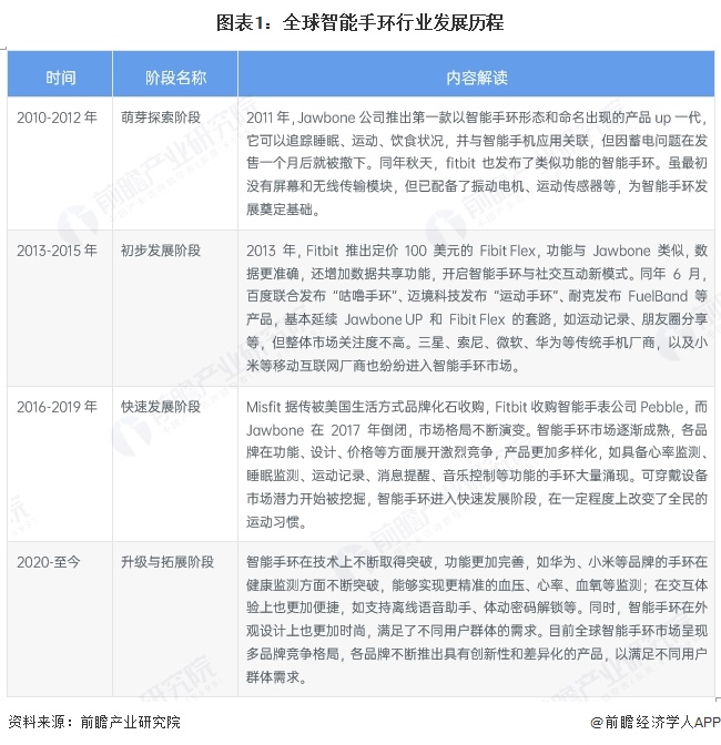 图表1：全球智能手环行业发展历程