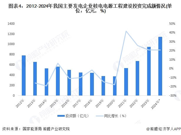 图表4：2012-2024年我国主要发电企业核电电源工程建设投资完成额情况(单位：亿元，%)