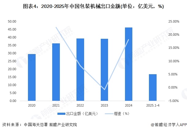 图表4：2020-2025年中国包装机械出口金额(单位：亿美元，%)