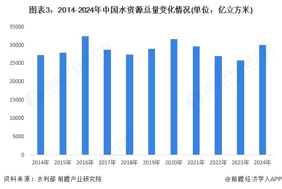 图表3：2014-2024年中国水资源总量变化情况(单位：亿立方米)