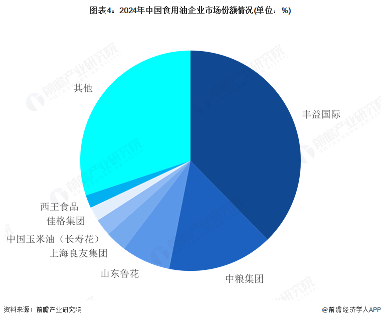 图表4：2024年中国食用油企业市场份额情况(单位：%)