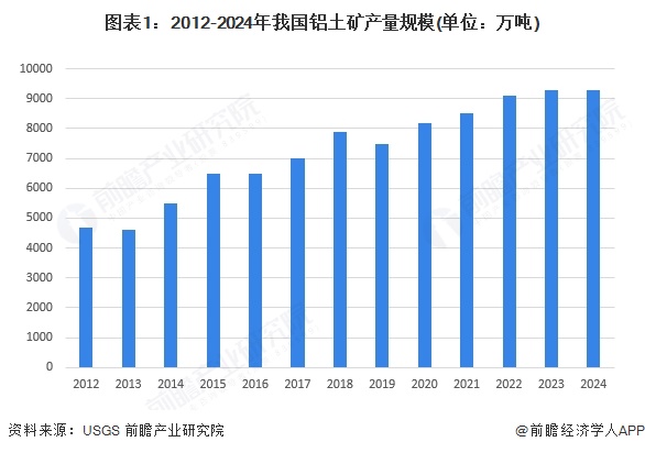图表1：2012-2024年我国铝土矿产量规模(单位：万吨)