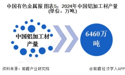 中国有色金属报 图表5：2024年中国铝加工材产量(单位：万吨)