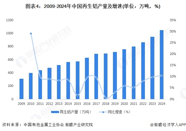 图表4：2009-2024年中国再生铝产量及增速(单位：万吨，%)