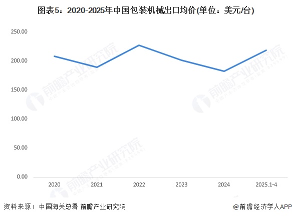 图表5：2020-2025年中国包装机械出口均价(单位：美元/台)