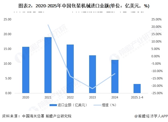 图表2：2020-2025年中国包装机械进口金额(单位：亿美元，%)