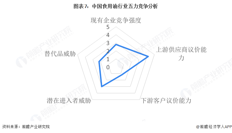 图表7：中国食用油行业五力竞争分析