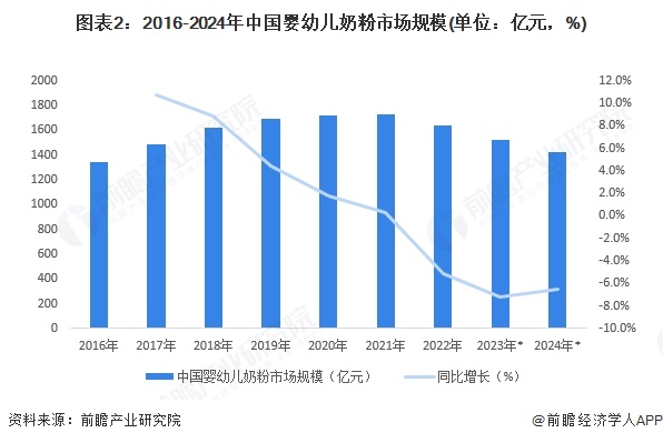 图表2：2016-2024年中国婴幼儿奶粉市场规模(单位：亿元，%)