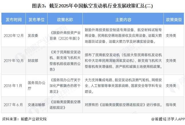 图表3：截至2025年中国航空发动机行业发展政策汇总(二)