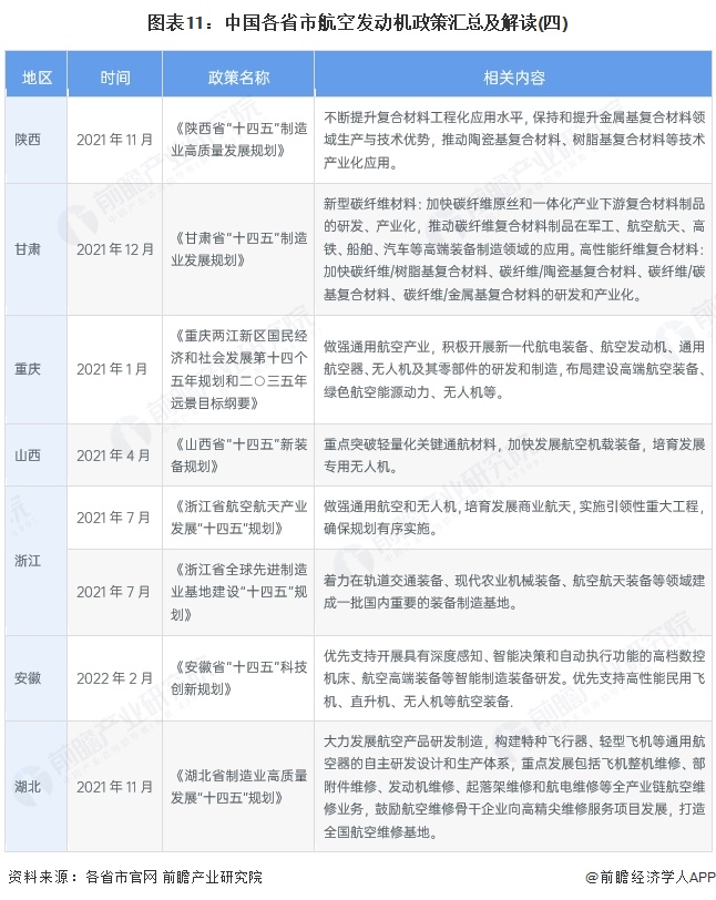 图表11：中国各省市航空发动机政策汇总及解读(四)