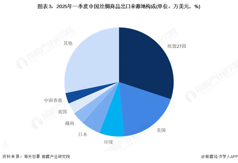 图表3：2025年一季度中国丝绸商品出口来源地构成(单位：万美元，%)