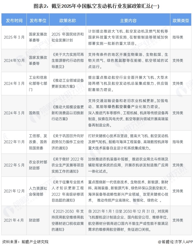 图表2：截至2025年中国航空发动机行业发展政策汇总(一)