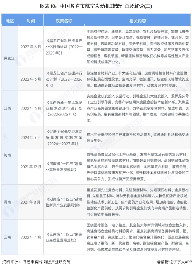 图表10：中国各省市航空发动机政策汇总及解读(三)