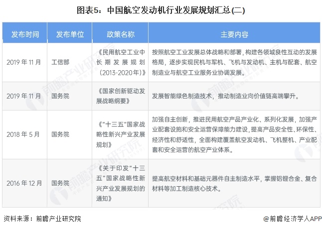图表5：中国航空发动机行业发展规划汇总(二)