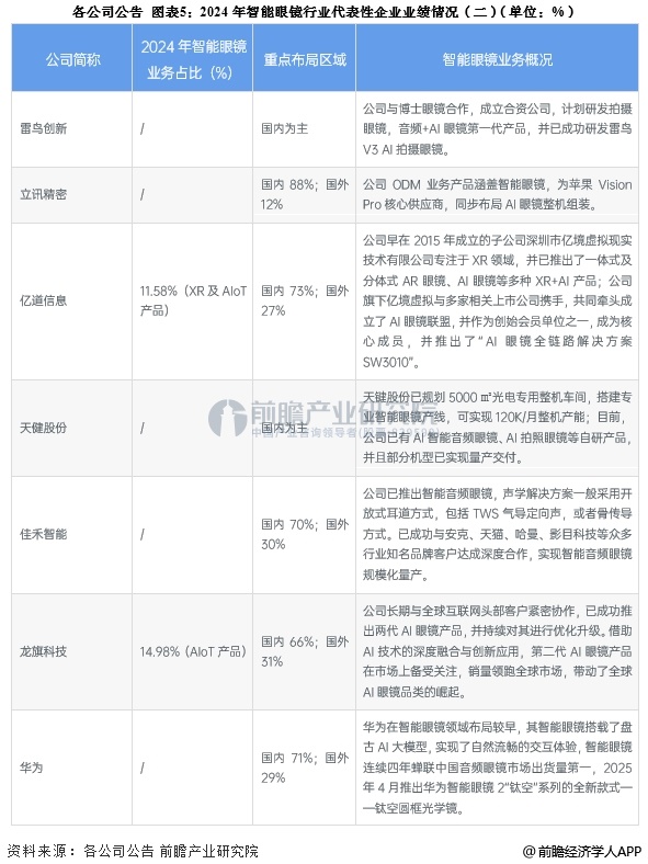 图表5：2024年智能眼镜行业代表性企业业绩情况（二）（单位：%）
