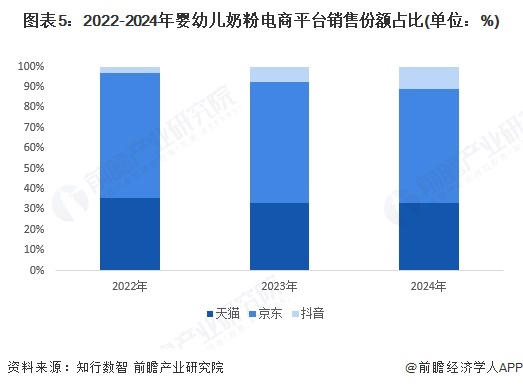 图表5：2022-2024年婴幼儿奶粉电商平台销售份额占比(单位：%)