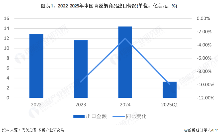 图表1：2022-2025年中国真丝绸商品出口情况(单位：亿美元，%)