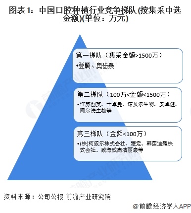图表1：中国口腔种植行业竞争梯队(按集采中选金额)(单位：万元)