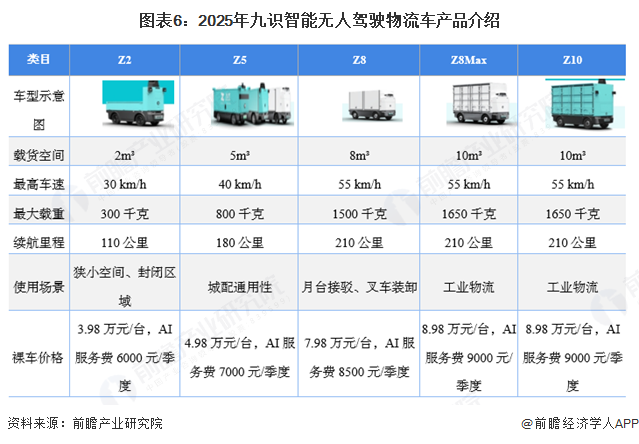 图表6：2025年九识智能无人驾驶物流车产品介绍