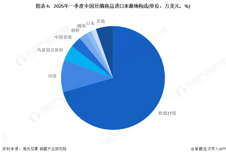 图表4：2025年一季度中国丝绸商品进口来源地构成(单位：万美元，%)