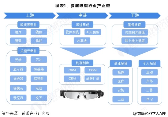 图表1：智能眼镜行业产业链