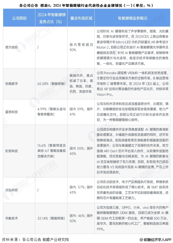 图表4：2024年智能眼镜行业代表性企业业绩情况(一)(单位：%)